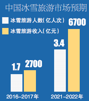 3亿人参与 冰雪旅游背后藏着巨量商机
