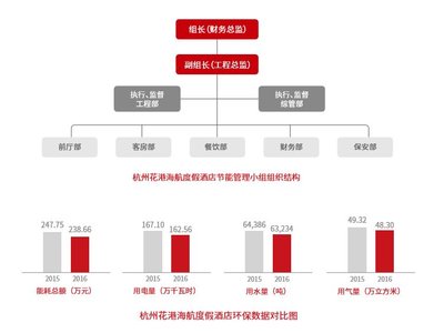 杭州花港海航度假酒店环保数据对比图 杭州花港海航度假酒店环保数据对比图