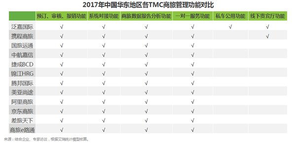 《2018年中国华东地区商旅管理市场白皮书》 《2018年中国华东地区商旅管理市场白皮书》
