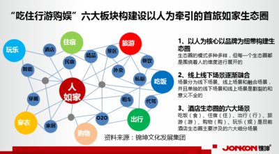 首旅如家“如旅随行”生态圈