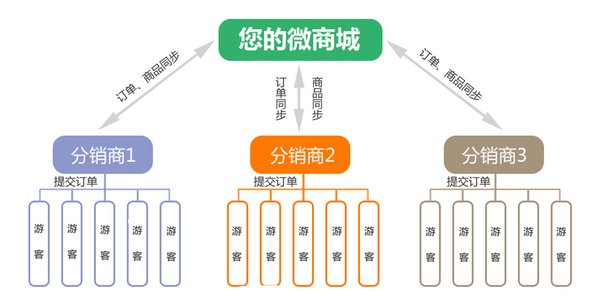 超级分销业务模式 超级分销业务模式