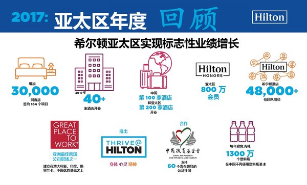<a href=http://cha.dingjijiudian.com/group-hilton/ target=_blank class=infotextkey>希尔顿</a>亚太区实现标志性业绩增长