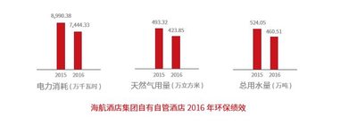 海航酒店集团自有自管酒店2016年环保绩效 海航酒店集团自有自管酒店2016年环保绩效