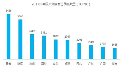 2017年中国大陆各省份民宿数量(TOP 10) 2017年中国大陆各省份民宿数量(TOP 10)