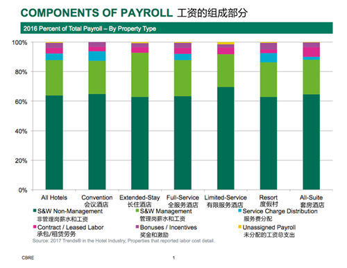 酒店运营的成本越来越高 钱都花到哪去了？