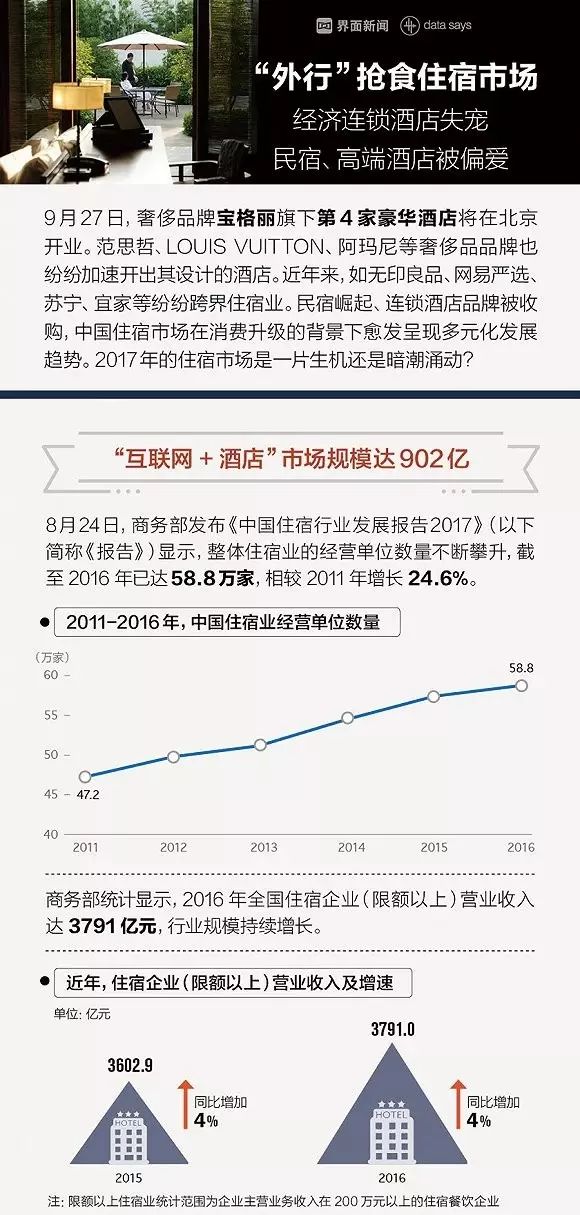 外行抢食住宿市场：连锁酒店失宠，民宿和跨界酒店崛起
