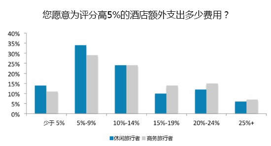 在线点评如何影响酒店转化率和定价？
