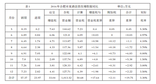 营改增对酒店管理有何影响？