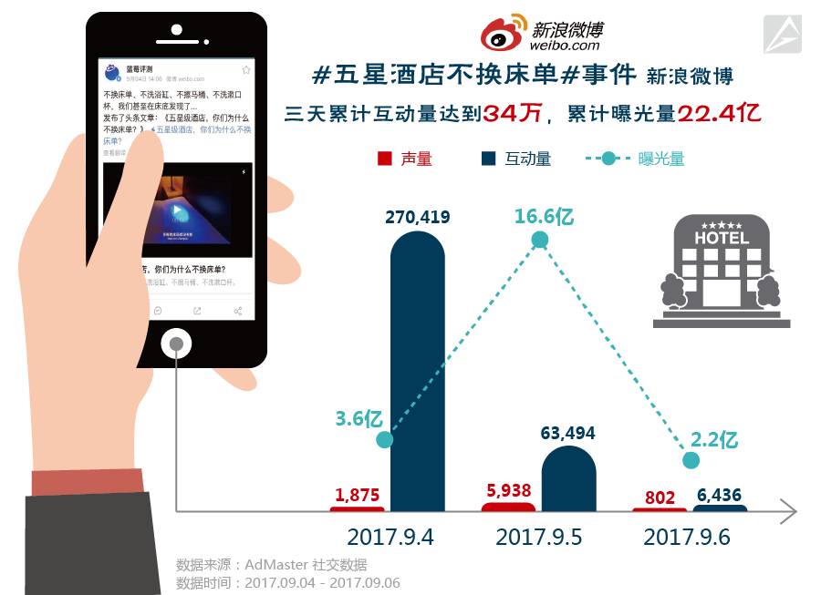 五星级酒店床单风波后遭遇信任危机 民宿从中得利？