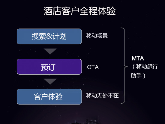 HotelTonight CEO:未来的酒店客户体验