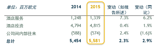 雅高酒店集团去年净利同比增长9.4%