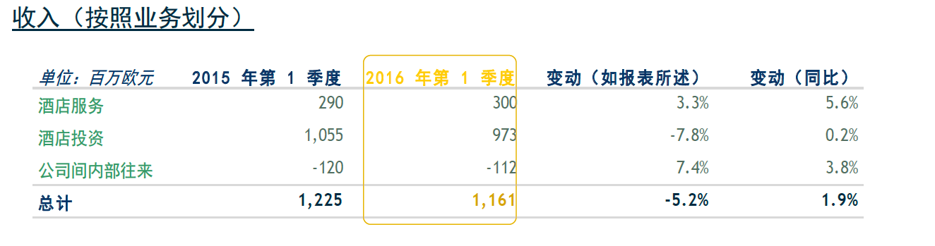 雅高酒店一季度收入超11亿欧元，同比增长1.9%