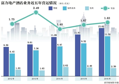 富力地产去年借款超千亿　酒店业务连亏5年