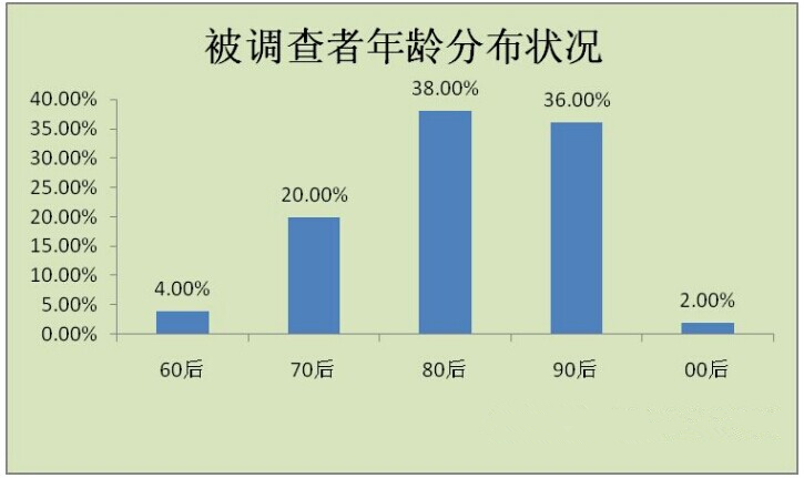 免费、快速为酒店入住用户青睐WIFI主因