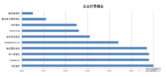 采用按行动付费模式或更利于连锁酒店提升直订业务量