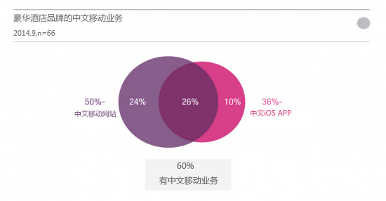 酒店如何利用移动APP吸引中国旅行者？