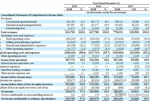 格林豪泰冲刺IPO：去年运营利润近3.9亿，徐曙光持全部股权