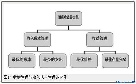 收益管理≠收入成本管理