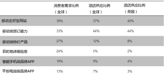 酒店称对移动端认识不足阻碍其实施优化