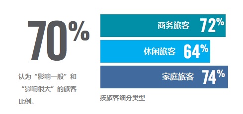 酒店如何提供卓越的数字体验？