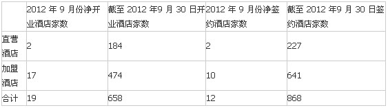 锦江股份经济型酒店9月经营数据简报