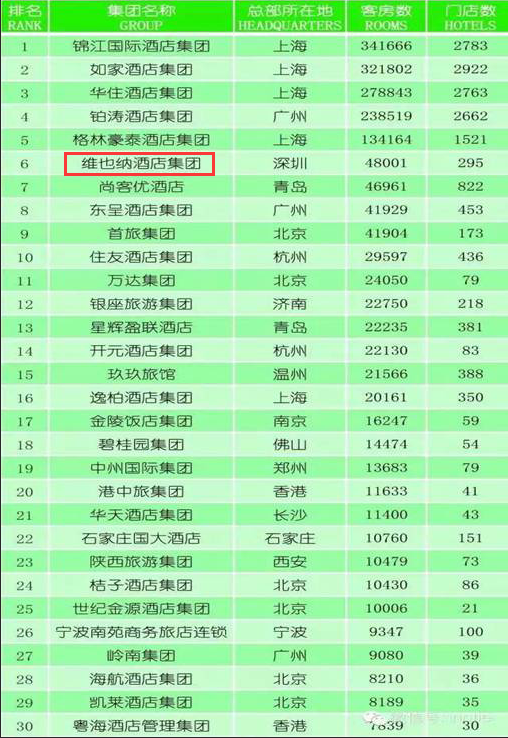 2016中国酒店集团50强榜单出炉 维也纳排名中端酒店第一