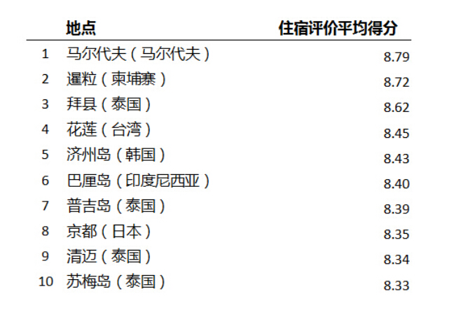 情侣票选住宿最棒目的地TOP 10，Agoda独家揭密！