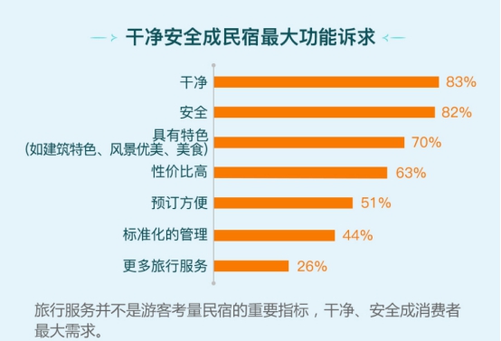 途家推出民宿旅游报告 “干净、安全”最受游客关注
