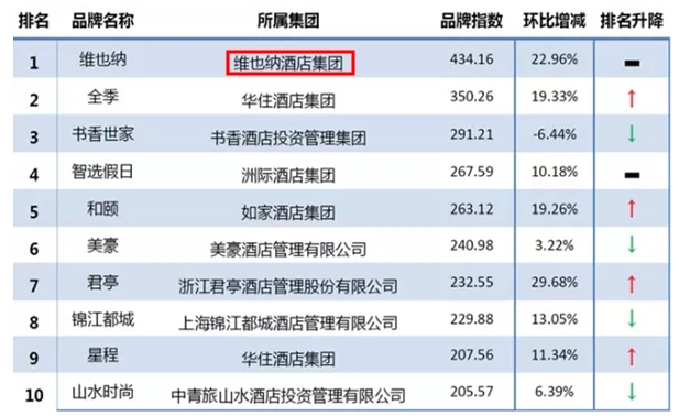 新鲜出炉的中档酒店品牌发展报告：维也纳排名中端酒店第一