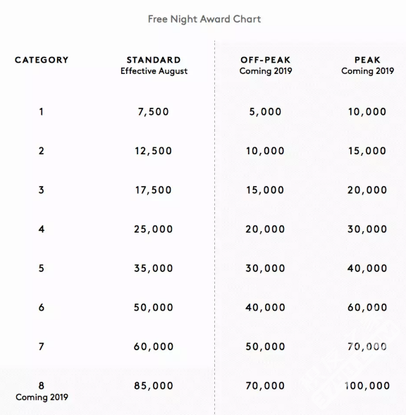 高端酒店积分房大折扣：万豪8月新兑换表格带来的好机会