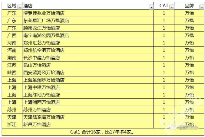 最新 | 2018大中华万豪酒店列表