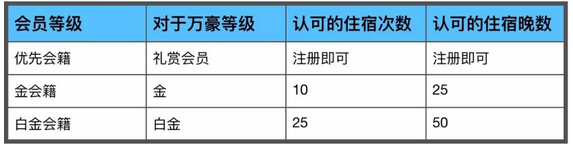 玩转万达屋（万豪+喜达屋） 其实也挺简单的