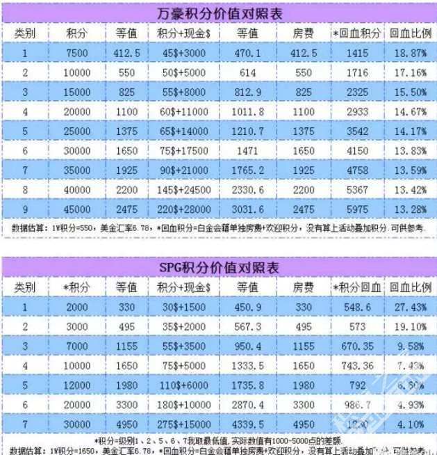 万豪&喜达屋积分玩法