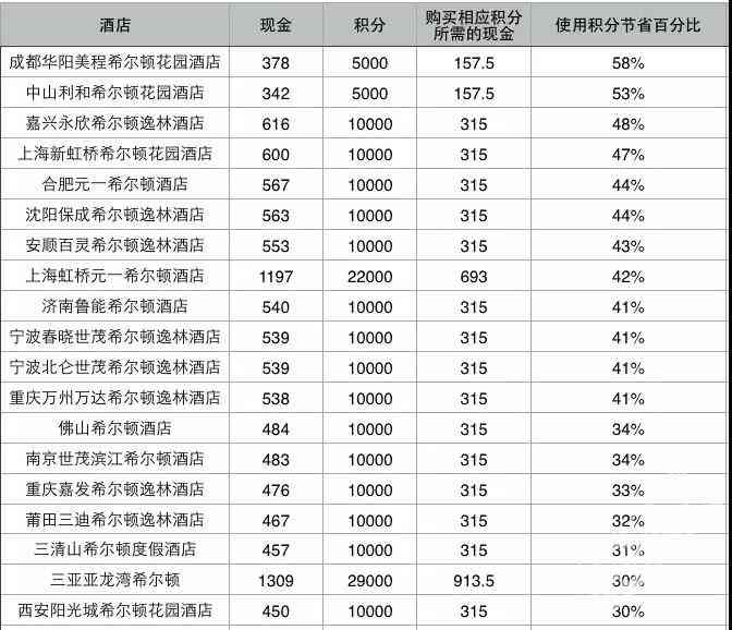 国内到底哪家希尔顿酒店值得用积分兑换？这篇硬货告诉你