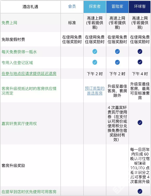 骗局还是钓鱼！凯悦精英会籍挑战 20晚获得2年环球客