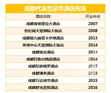 豪华酒店过剩 成都市场如何破局