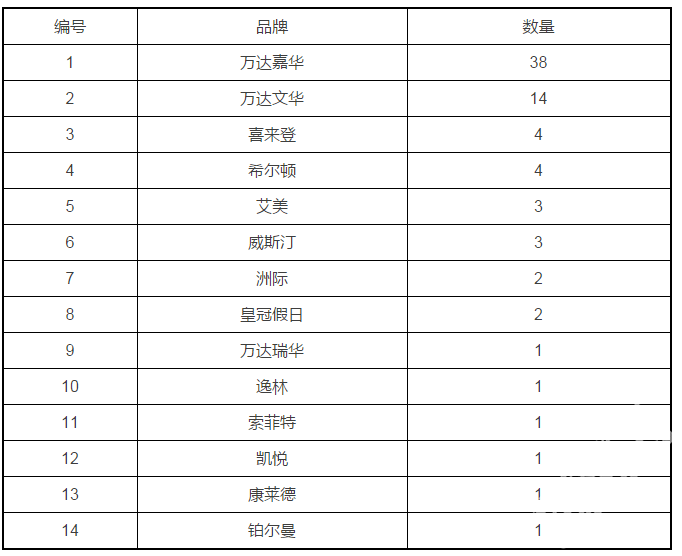 万达被卖76家酒店名单曝光 平均一家酒店4.4亿元