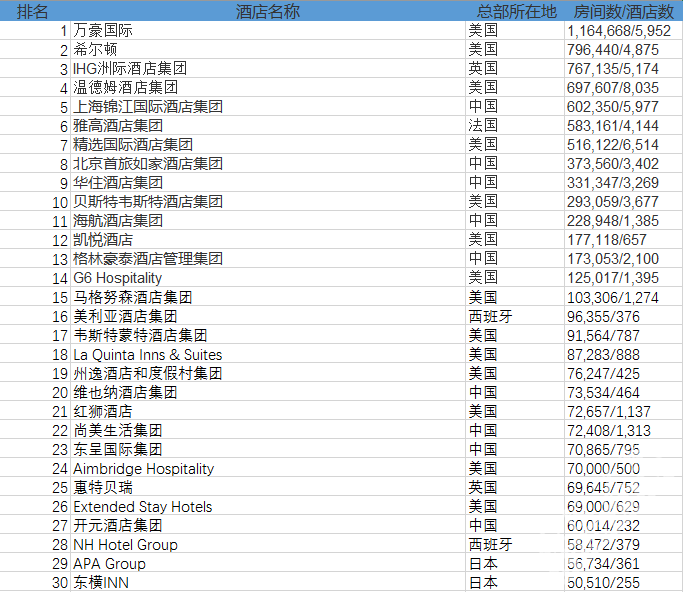 全球酒店集团325强排行榜出炉