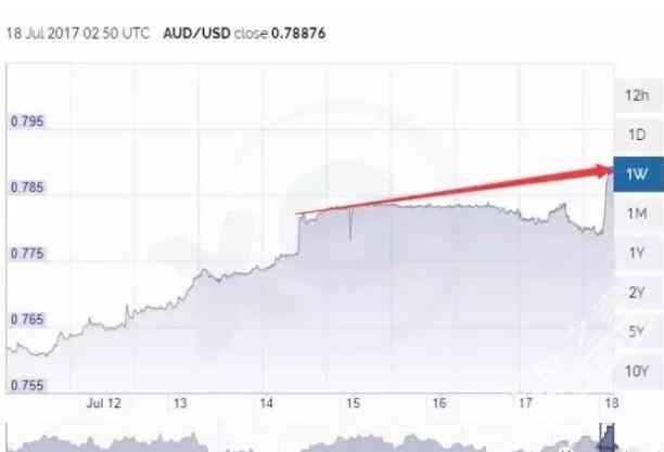 澳元将迅速突破80美分 皆因澳央行披露8次加息终将到来