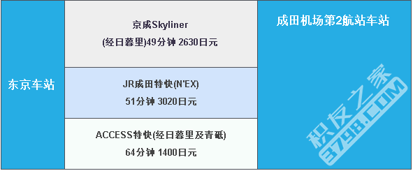 成田／羽田机场前往东京市区各交通方式大对比